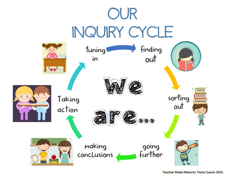 IB inquiry cycle 
